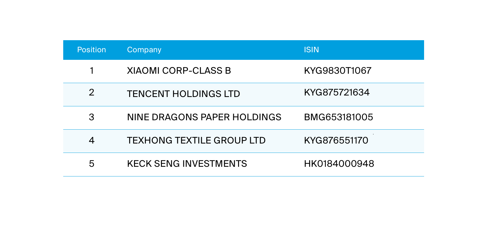 Most traded stocks on HKEX within ESKIMO. Xiaomi, Tencent, Nine Dragons, Texhong and Keck Seng