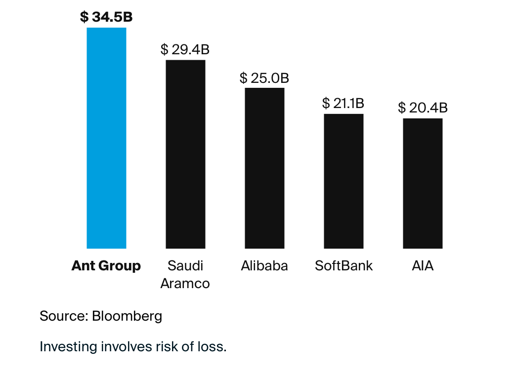 If all goes as planned, Ant Group will surpass Saudi Aramco in being the world's biggest IPO.