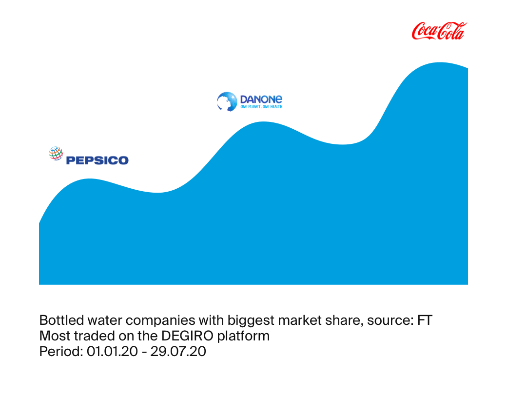 Out of the companies with the biggest market share in bottled water, Coca-Cola was traded the most via ESKIMO.