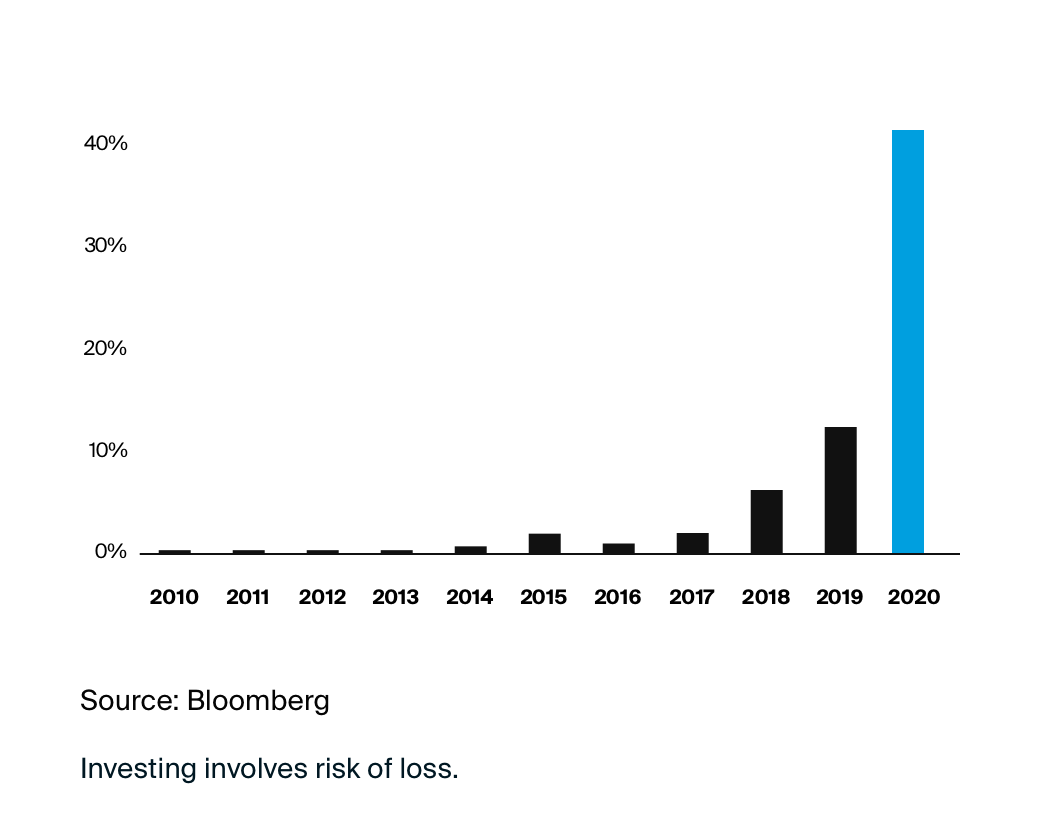 SPACs have grown in popularity and accounted for around 40% of this year's IPO volume.